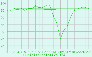 Courbe de l'humidit relative pour Bellefontaine (88)