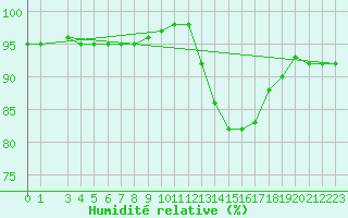 Courbe de l'humidit relative pour Gurande (44)