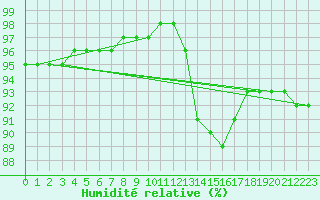 Courbe de l'humidit relative pour Kernascleden (56)