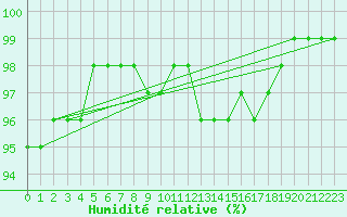 Courbe de l'humidit relative pour Vierema Kaarakkala