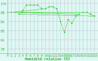 Courbe de l'humidit relative pour Hanko Tulliniemi