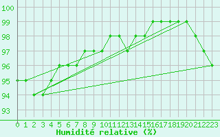 Courbe de l'humidit relative pour Sniezka