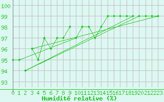 Courbe de l'humidit relative pour Gourdon (46)