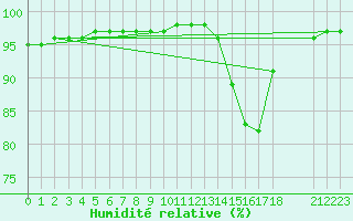 Courbe de l'humidit relative pour Guidel (56)