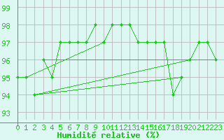Courbe de l'humidit relative pour Rochefort Saint-Agnant (17)