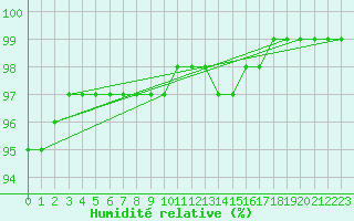 Courbe de l'humidit relative pour St Athan Royal Air Force Base