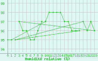 Courbe de l'humidit relative pour Remich (Lu)