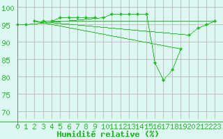 Courbe de l'humidit relative pour Connerr (72)