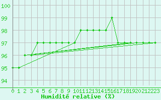 Courbe de l'humidit relative pour Corny-sur-Moselle (57)