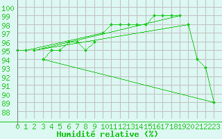 Courbe de l'humidit relative pour Renwez (08)