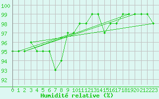 Courbe de l'humidit relative pour Naven