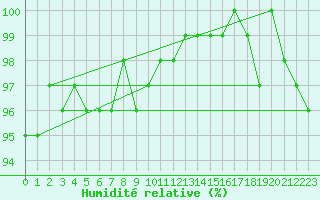 Courbe de l'humidit relative pour Ventspils