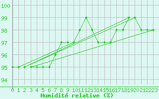 Courbe de l'humidit relative pour Sciacca