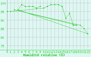 Courbe de l'humidit relative pour Hano