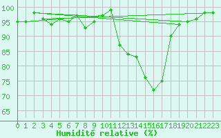 Courbe de l'humidit relative pour Castelsarrasin (82)
