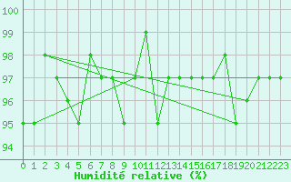 Courbe de l'humidit relative pour Dounoux (88)