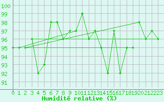 Courbe de l'humidit relative pour Roncesvalles
