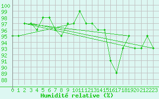 Courbe de l'humidit relative pour Ploeren (56)