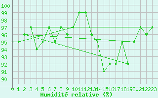 Courbe de l'humidit relative pour Coulommes-et-Marqueny (08)
