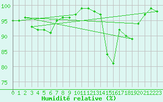 Courbe de l'humidit relative pour Mende - Chabrits (48)