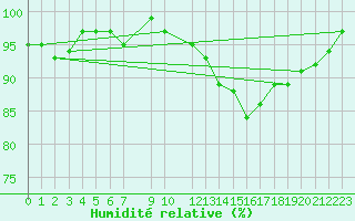 Courbe de l'humidit relative pour Gotska Sandoen