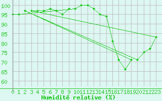 Courbe de l'humidit relative pour Trappes (78)