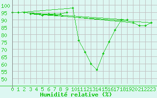 Courbe de l'humidit relative pour Ilanz