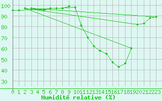Courbe de l'humidit relative pour Mont-de-Marsan (40)
