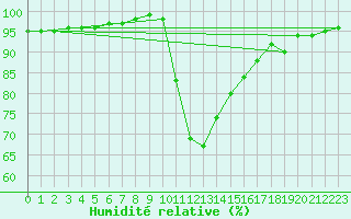 Courbe de l'humidit relative pour Bousson (It)
