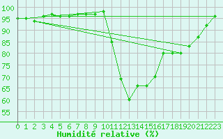 Courbe de l'humidit relative pour Guret Saint-Laurent (23)