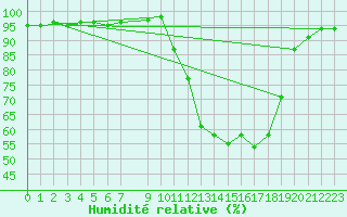 Courbe de l'humidit relative pour Besson - Chassignolles (03)