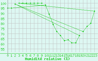 Courbe de l'humidit relative pour Buzenol (Be)