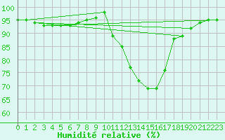 Courbe de l'humidit relative pour Connerr (72)