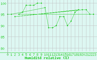 Courbe de l'humidit relative pour Tours (37)