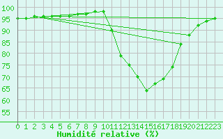 Courbe de l'humidit relative pour Clermont de l'Oise (60)