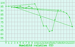 Courbe de l'humidit relative pour Mont-Rigi (Be)