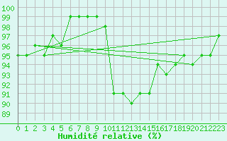 Courbe de l'humidit relative pour Emden-Koenigspolder