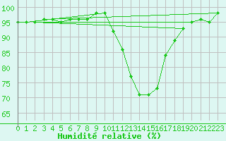 Courbe de l'humidit relative pour Grenoble/agglo Le Versoud (38)