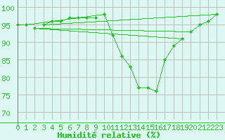 Courbe de l'humidit relative pour Evreux (27)