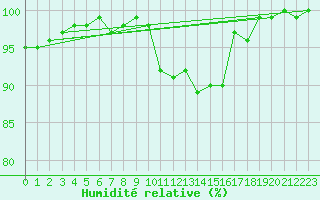 Courbe de l'humidit relative pour Metz (57)