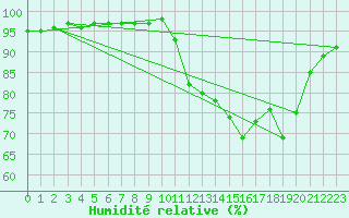 Courbe de l'humidit relative pour Sain-Bel (69)