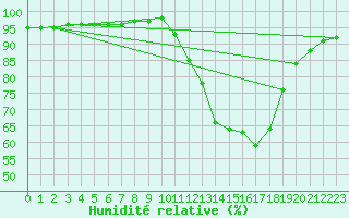 Courbe de l'humidit relative pour Sain-Bel (69)