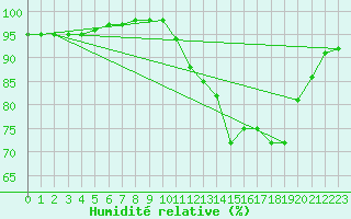 Courbe de l'humidit relative pour Quarai