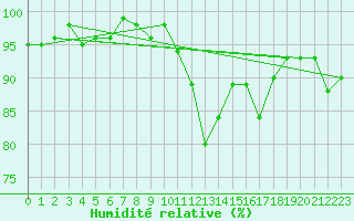 Courbe de l'humidit relative pour Nonaville (16)