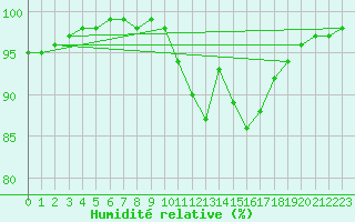 Courbe de l'humidit relative pour Aigrefeuille d'Aunis (17)