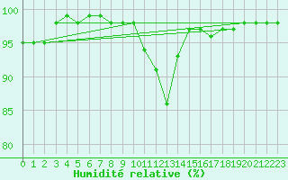 Courbe de l'humidit relative pour Soria (Esp)