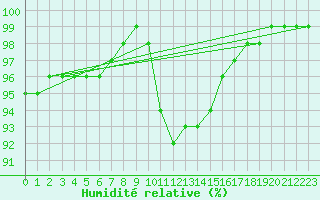 Courbe de l'humidit relative pour Floda