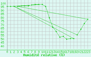 Courbe de l'humidit relative pour Sain-Bel (69)