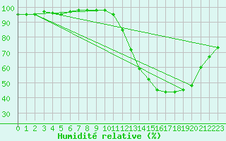 Courbe de l'humidit relative pour Mont-de-Marsan (40)