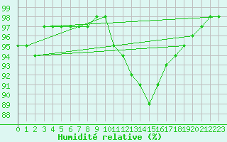 Courbe de l'humidit relative pour Roissy (95)